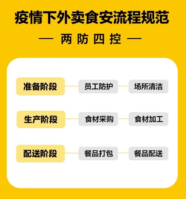 新冠疫情下，需要謹(jǐn)記的外賣食品安全規(guī)范操作！